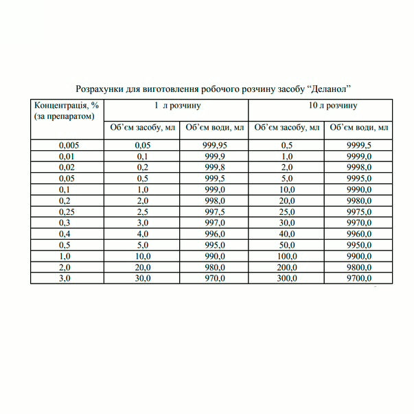 DELANOL DEZIK DISINFECTANT FOR COLD STERILIZATION OF INSTRUMENTS 500 ML